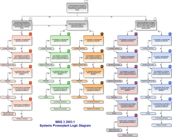 MSG3 2003.1 Systems Powerplant Logic Diagram